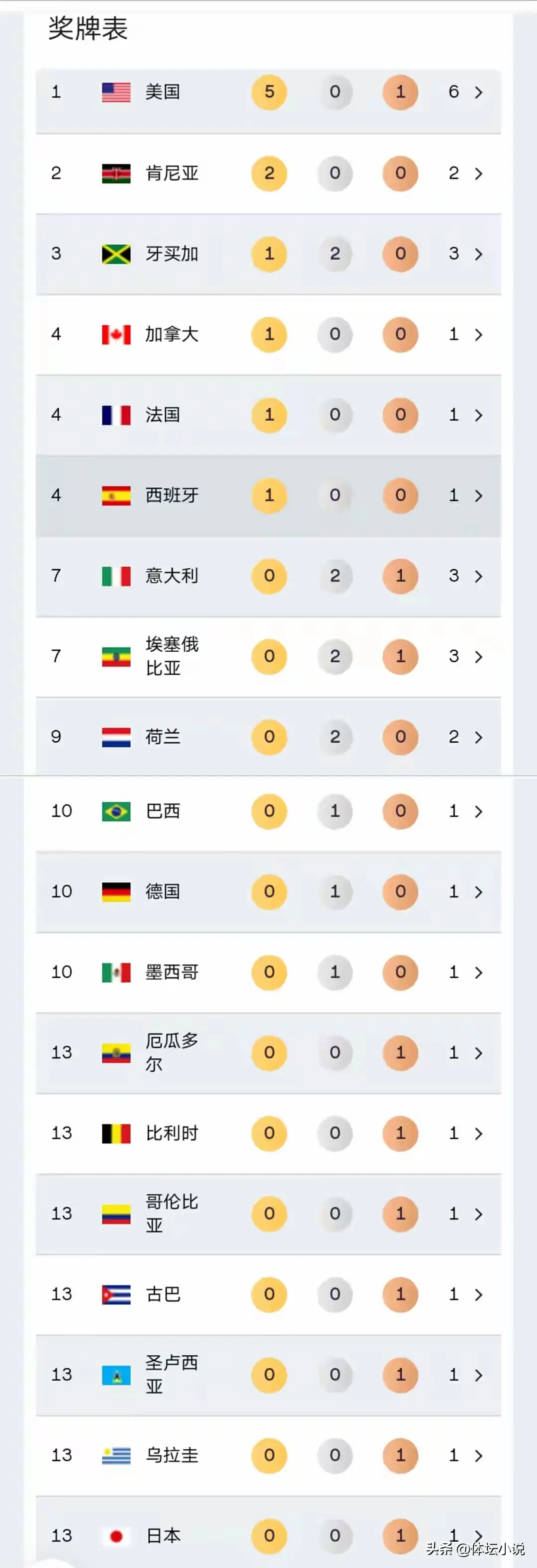 田径世锦赛, 美国, 子百米飞人 田径世锦赛, 美国, 子百米飞人